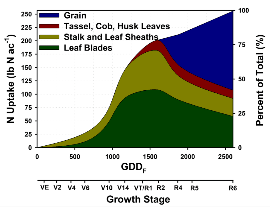 Corn Nitrogen Response Curve