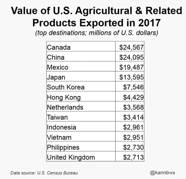Value of US Agricultural and Related products exported in 2017 chart